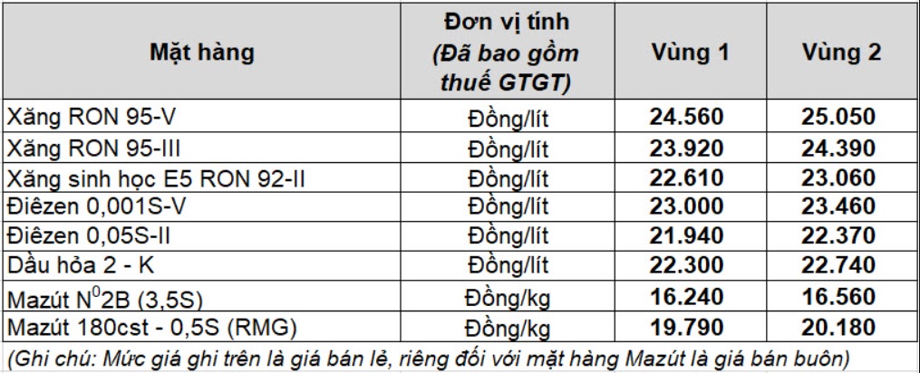 Bảng giá xăng dầu bán lẻ mới nhất