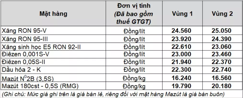Bảng giá xăng dầu bán lẻ mới nhất