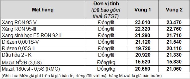 Bảng giá xăng dầu bán lẻ mới nhất