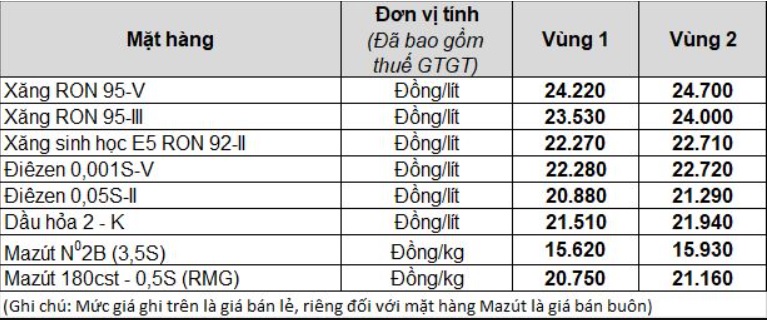 Bảng giá xăng dầu bán lẻ mới nhất