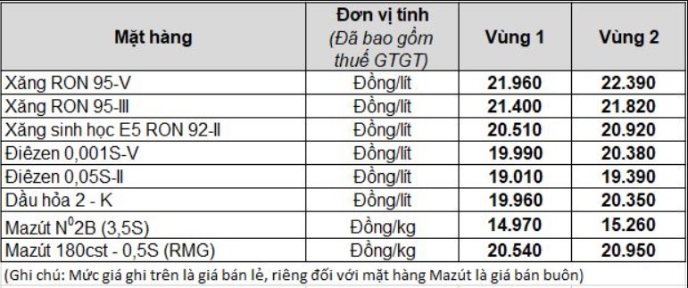 Bảng giá xăng dầu bán lẻ mới nhất