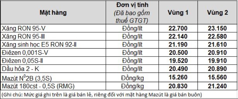 Bảng giá xăng dầu bán lẻ mới nhất