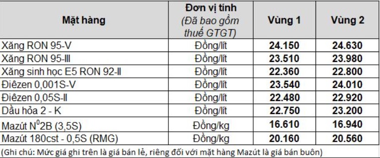 Bảng giá xăng dầu bán lẻ mới nhất