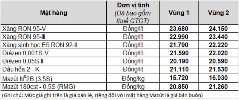 Bảng giá xăng dầu bán lẻ mới nhất