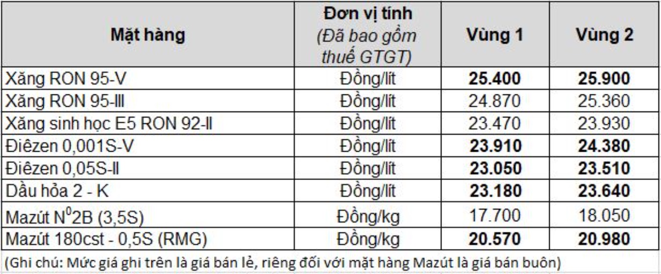 Bảng giá xăng dầu bán lẻ mới nhất