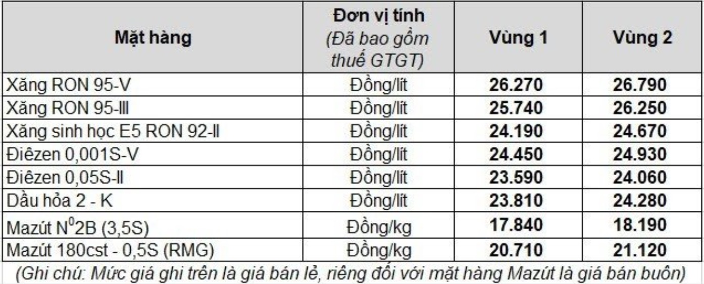 Bảng giá xăng dầu bán lẻ mới nhất