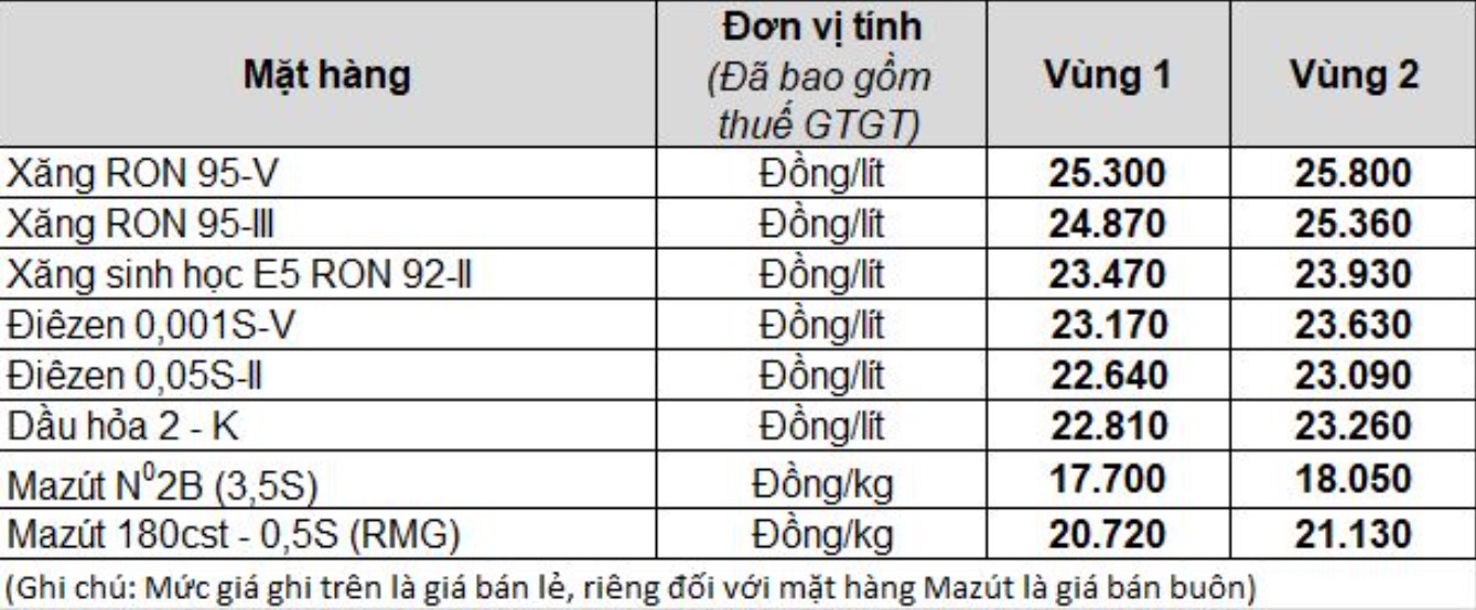 Bảng giá xăng dầu bán lẻ mới nhất