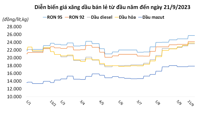 dien-bien-gia-xang-dau-ban-le-21-9-2023