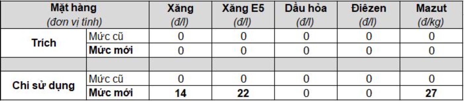 Trích quỹ bình ổn xăng dầu ngày 21/08/2023