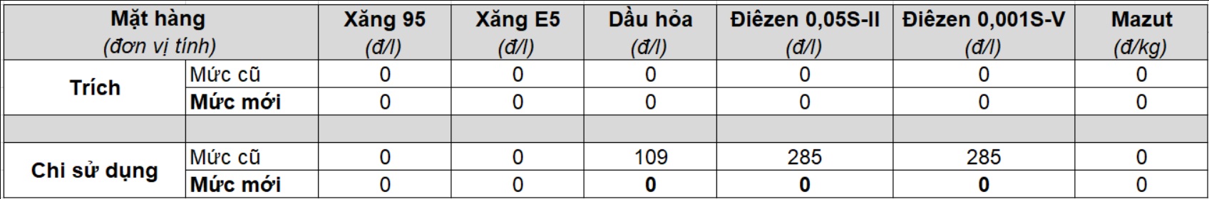 Trích quỹ bình ổn xăng dầu ngày 11/10/2023