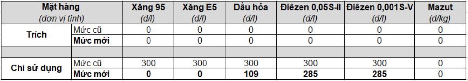 Trích quỹ bình ổn xăng dầu ngày 21/08/2023