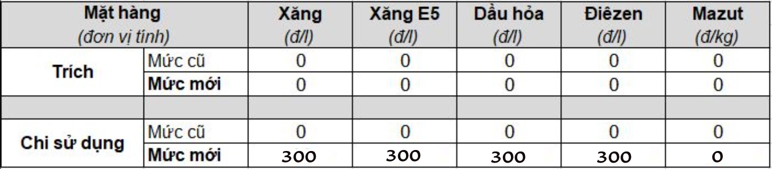 Trích quỹ bình ổn xăng dầu ngày 21/08/2023