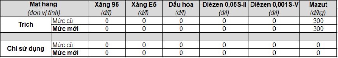 Trích quỹ bình ổn xăng dầu ngày 23/10/2023