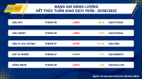 Tin thị trường giá dầu hôm nay ngày 26 tháng 6 năm 2023